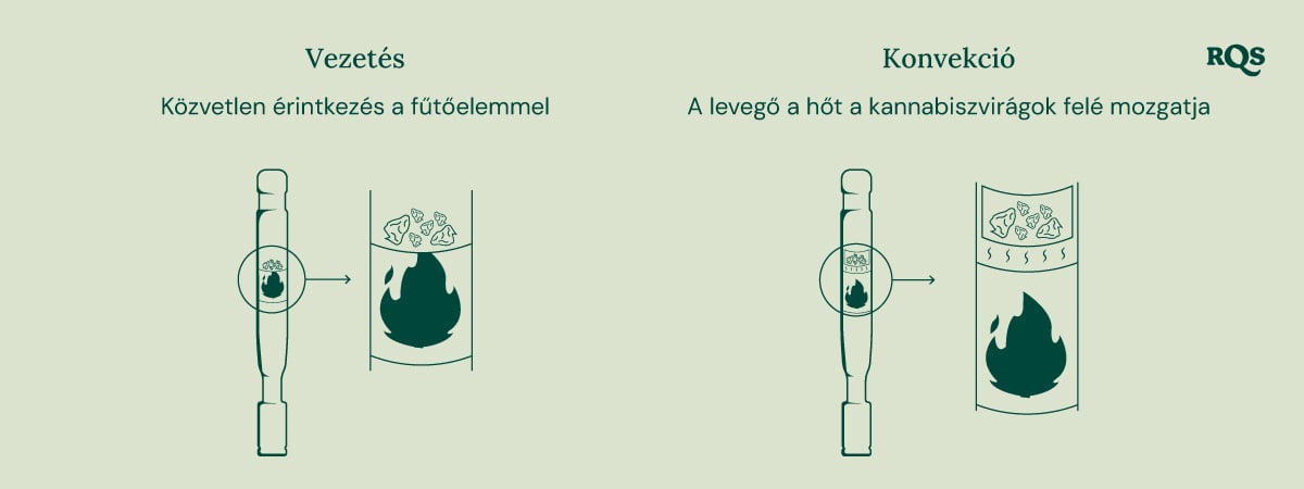 Diagram a vezetéses és konvekciós vaporizátorokról: a vezetés közvetlenül melegíti a kannabiszt, míg a konvekció a környező levegőt melegíti.