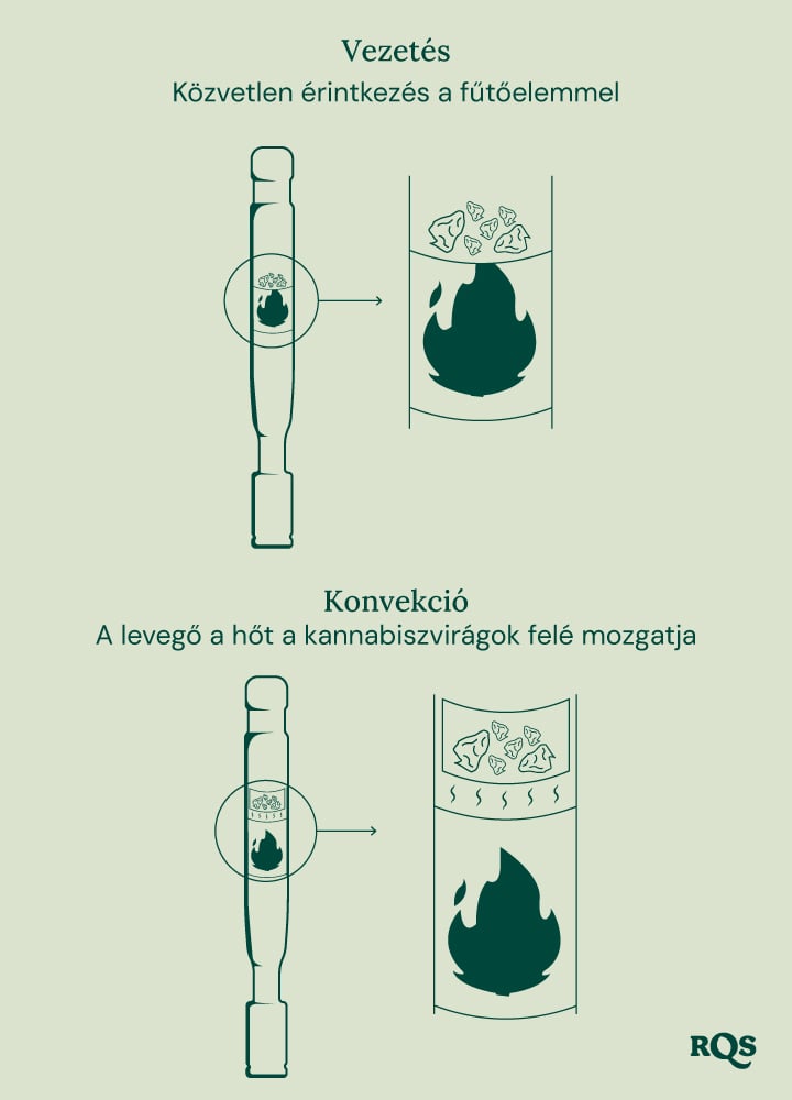 Diagram a vezetéses és konvekciós vaporizátorokról: a vezetés közvetlenül melegíti a kannabiszt, míg a konvekció a környező levegőt melegíti.