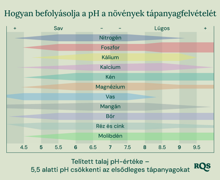 Oszlopdiagrammák, amelyek azt mutatják, hogyan befolyásolja a talaj pH-ja (4,5-9,5) a tápanyagok elérhetőségét, mint például nitrogén, foszfor, kálium, kalcium, kén, magnézium, vas, mangán, bóra, réz, cink és molibdén.